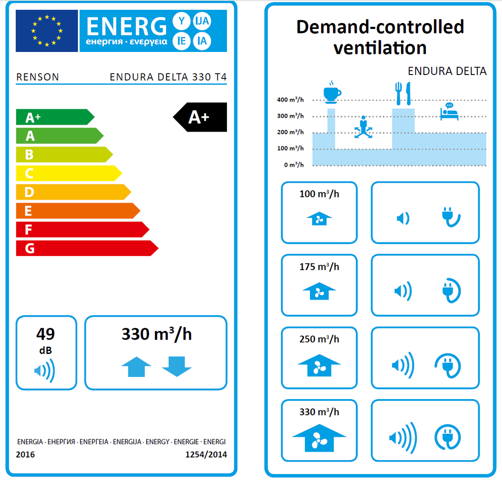 ED 330 T2/B2 SHT IAQ CO2