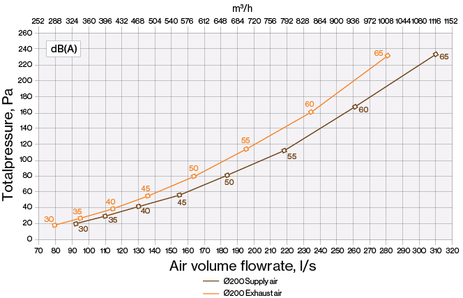 Poste de ventilación Ross 200/210 GREY