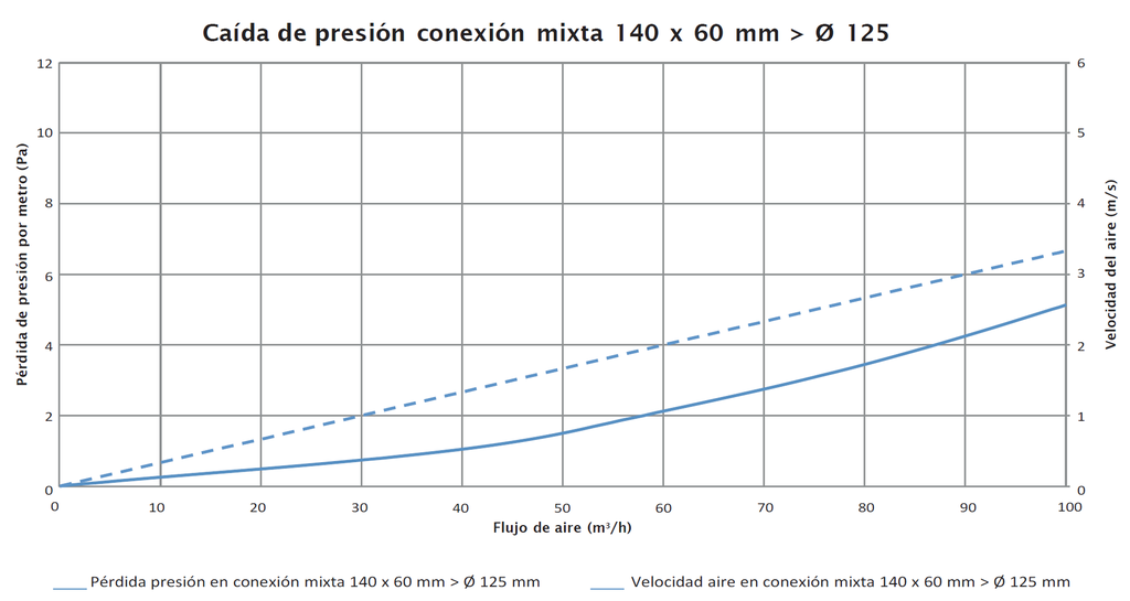 Linear reduction 140x64>Ø125 Rensonn