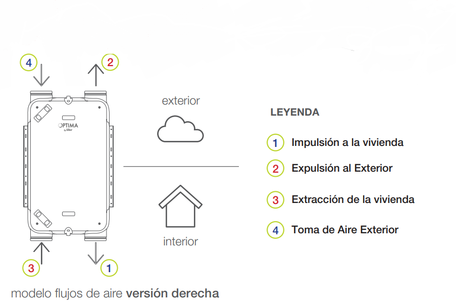 GRUPO DF SIBER OPTIMA 2 SIN MANDO 200 M3/H