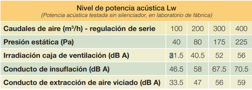 GRUPO DOBLE FLUJO SIBER EXCELLENT 4 TIPO 4/0R PLUS