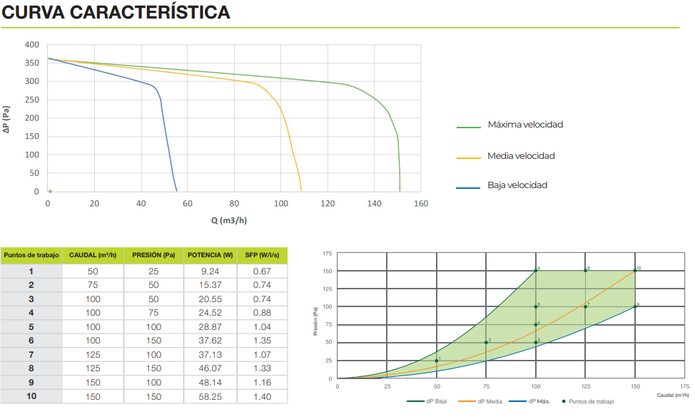 GRUPO DOBLE FLUJO SIBER EVO1 BP SIN MANDO 150 M3/H