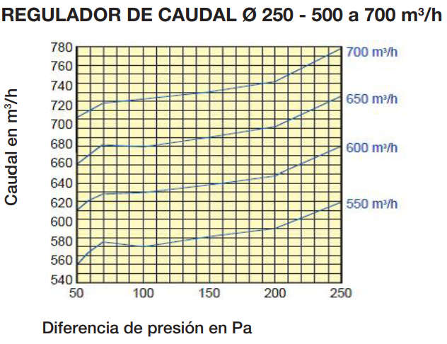 REGULADOR DE CAUDAL REGULABLE Ø250MM 550M3/HR