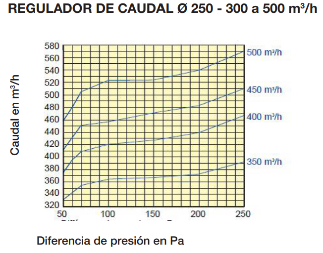 REGULADOR DE CAUDAL REGULABLE Ø250MM 450M3/HR