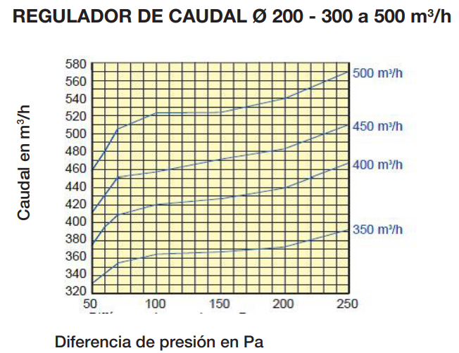 REGULADOR DE CAUDAL REGULABLE Ø200MM 270M3/HR
