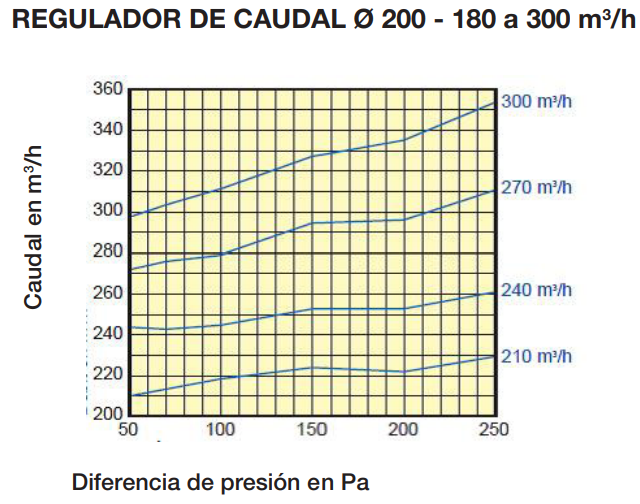 REGULADOR DE CAUDAL REGULABLE Ø200MM 240M3/HR