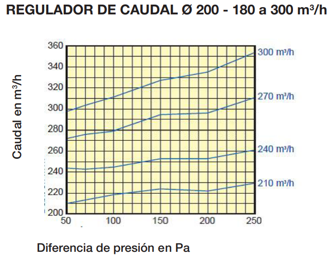 REGULADOR DE CAUDAL REGULABLE Ø200MM 180M3/HR