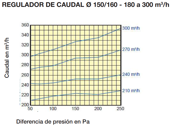 REGULADOR DE CAUDAL REGULABLE Ø160MM 250M3/HR