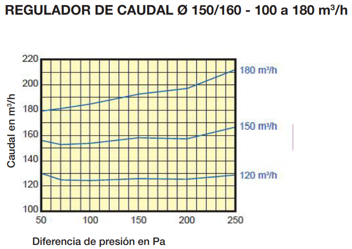 REGULADOR DE CAUDAL REGULABLE Ø160MM 150M3/HR
