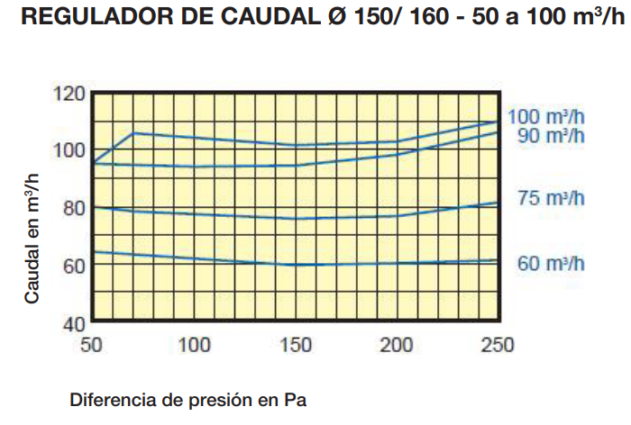 REGULADOR DE CAUDAL REGULABLE Ø160MM 050M3/HR