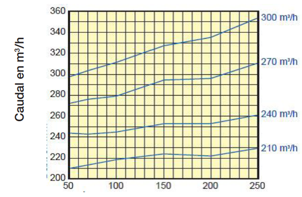 REGULADOR DE CAUDAL REGULABLE Ø150MM 270M3/HR