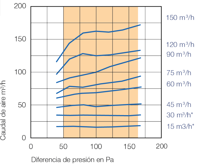 BOCA EXTRACCIÓN AUTO 90M3/HR SIN CONECTOR