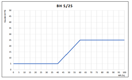 BOCA EXTRACCIÓN HIGRO 5/25M3/HR Ø125MM