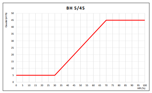 BOCA EXTRACCIÓN HIGRO 5/45M3/HR Ø125MM