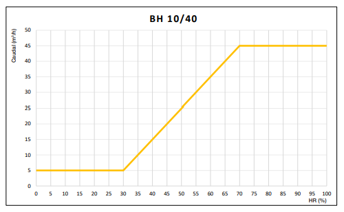 BOCA EXTRACCIÓN HIGRO 10/40M3/HR Ø125MM