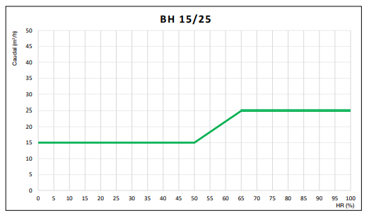 BOCA EXTRACCIÓN HIGRO 15/25M3/HR Ø125MM