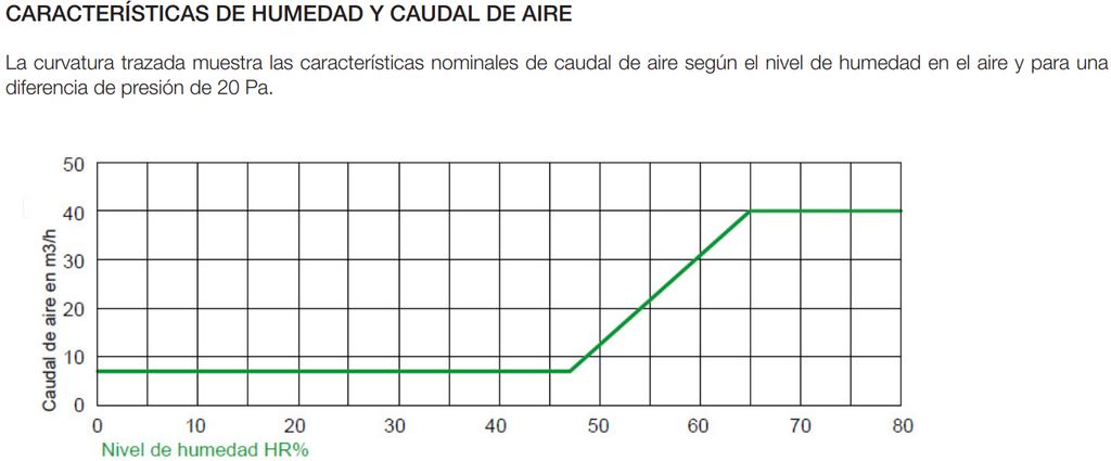 ENTRADA AIRE ACÚSTICA HIGRO 5/45M3/HR RAL 9016