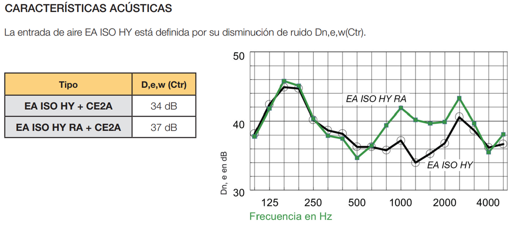 ENTRADA AIRE ACÚSTICA HIGRO 5/45M3/HR RAL 9016
